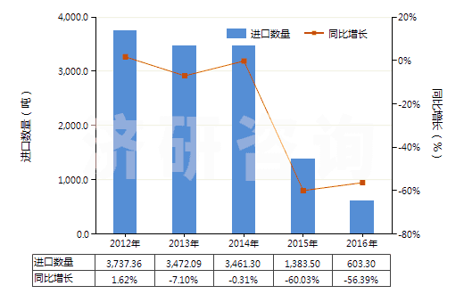 2012-2016年中國(guó)聚丙烯腈或變性聚丙烯腈短纖（已梳或經(jīng)其他紡前加工）(HS55063000)進(jìn)口量及增速統(tǒng)計(jì)